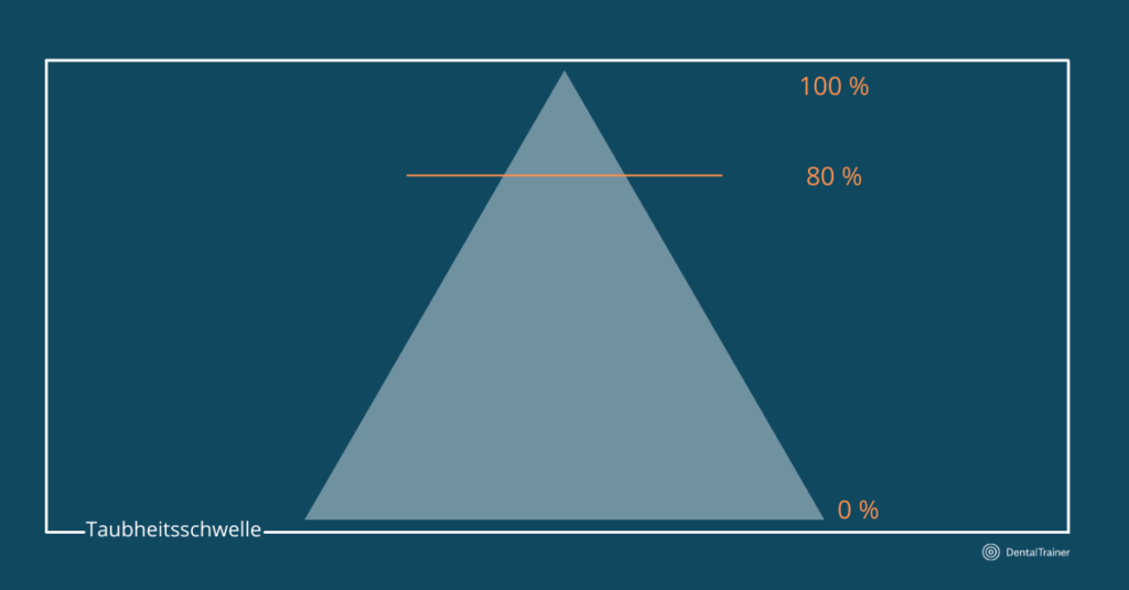 DentalTrainer - Taubheitsschwelle
